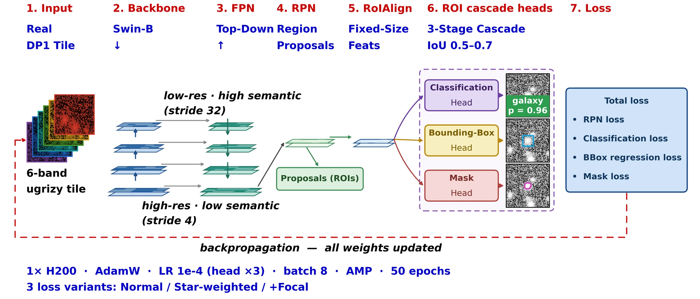 DeepDISC 第一阶段六波段输入经 Swin-B、FPN、RPN 和级联实例分割头的训练结构