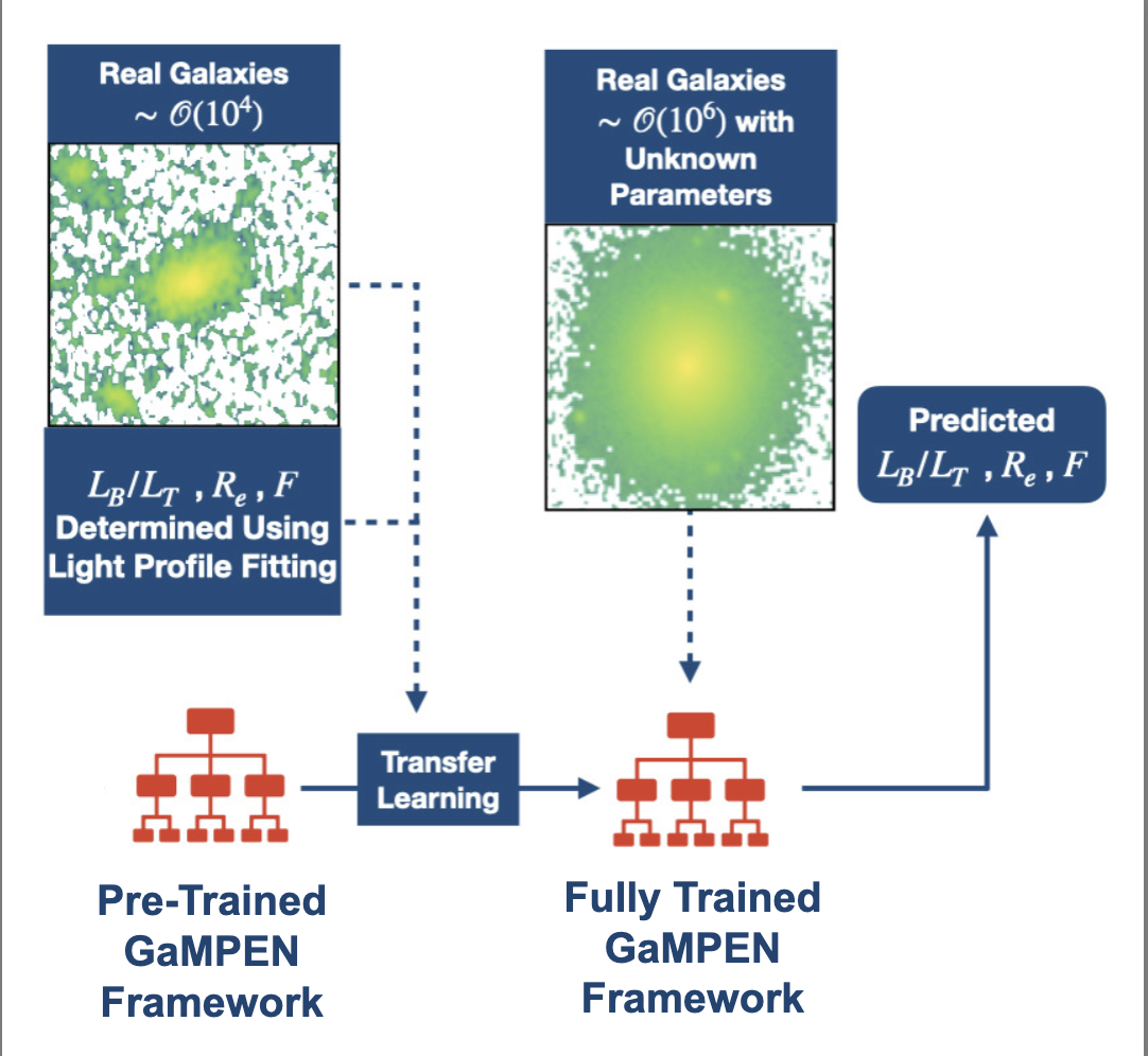 GaMPEN 由少量具有光度轮廓拟合标签的真实星系微调旧模型，再为大规模未标记星系预测结构参数的流程